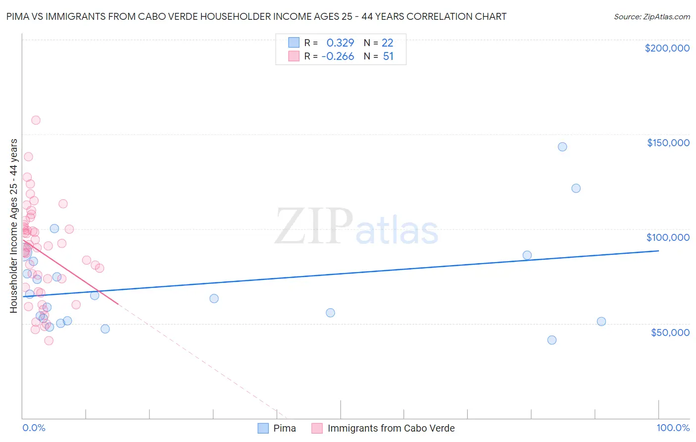 Pima vs Immigrants from Cabo Verde Householder Income Ages 25 - 44 years