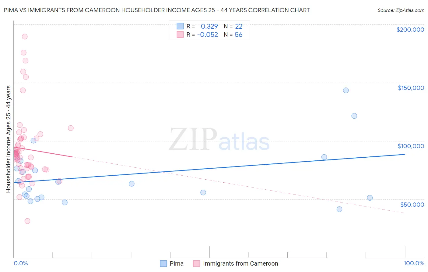 Pima vs Immigrants from Cameroon Householder Income Ages 25 - 44 years
