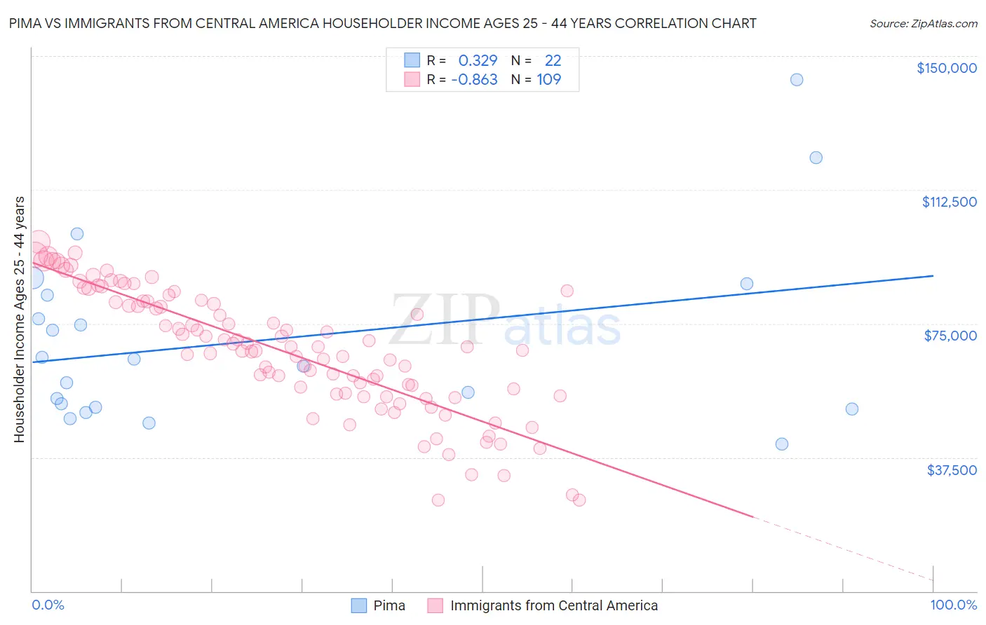 Pima vs Immigrants from Central America Householder Income Ages 25 - 44 years