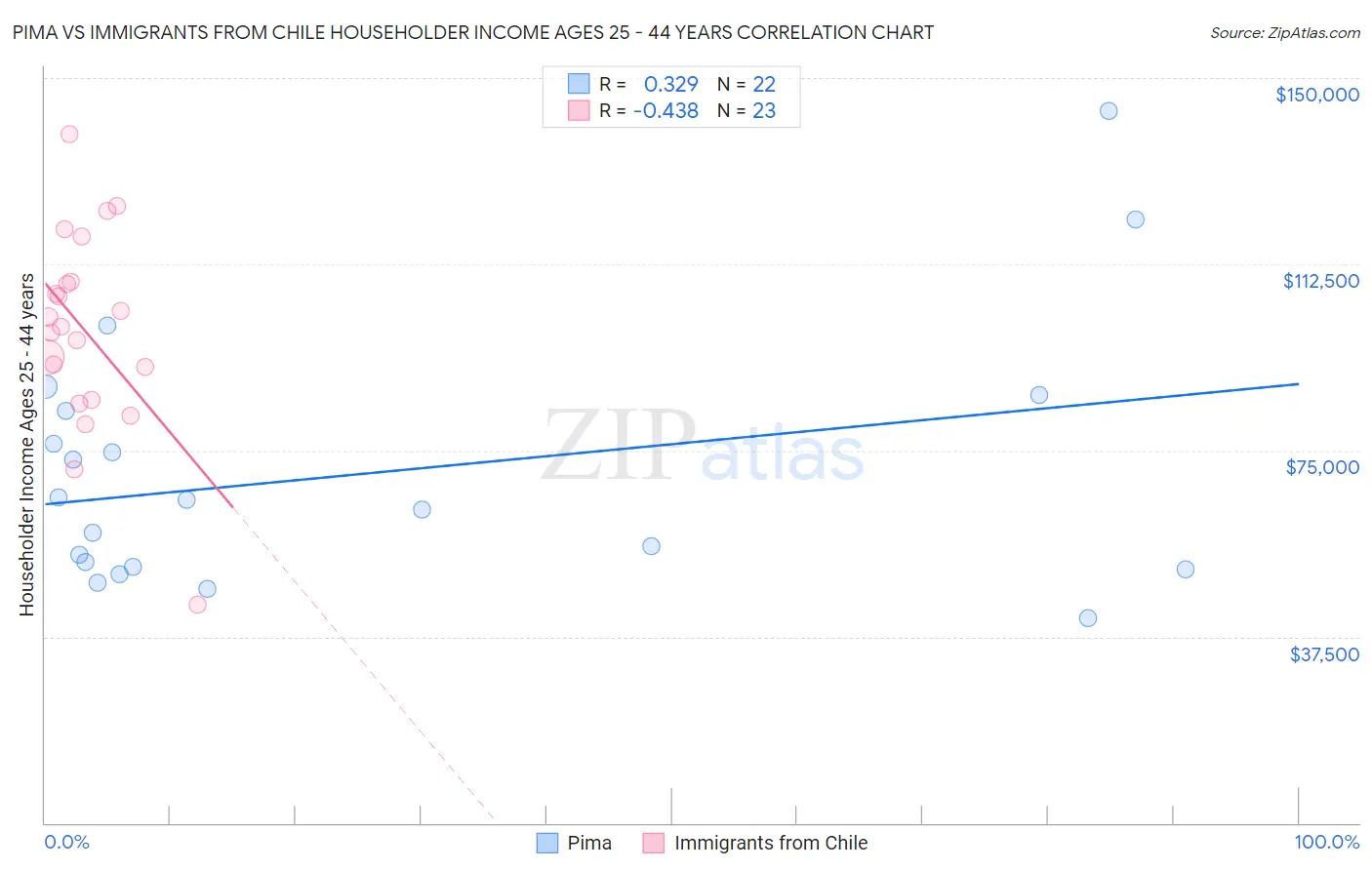 Pima vs Immigrants from Chile Householder Income Ages 25 - 44 years