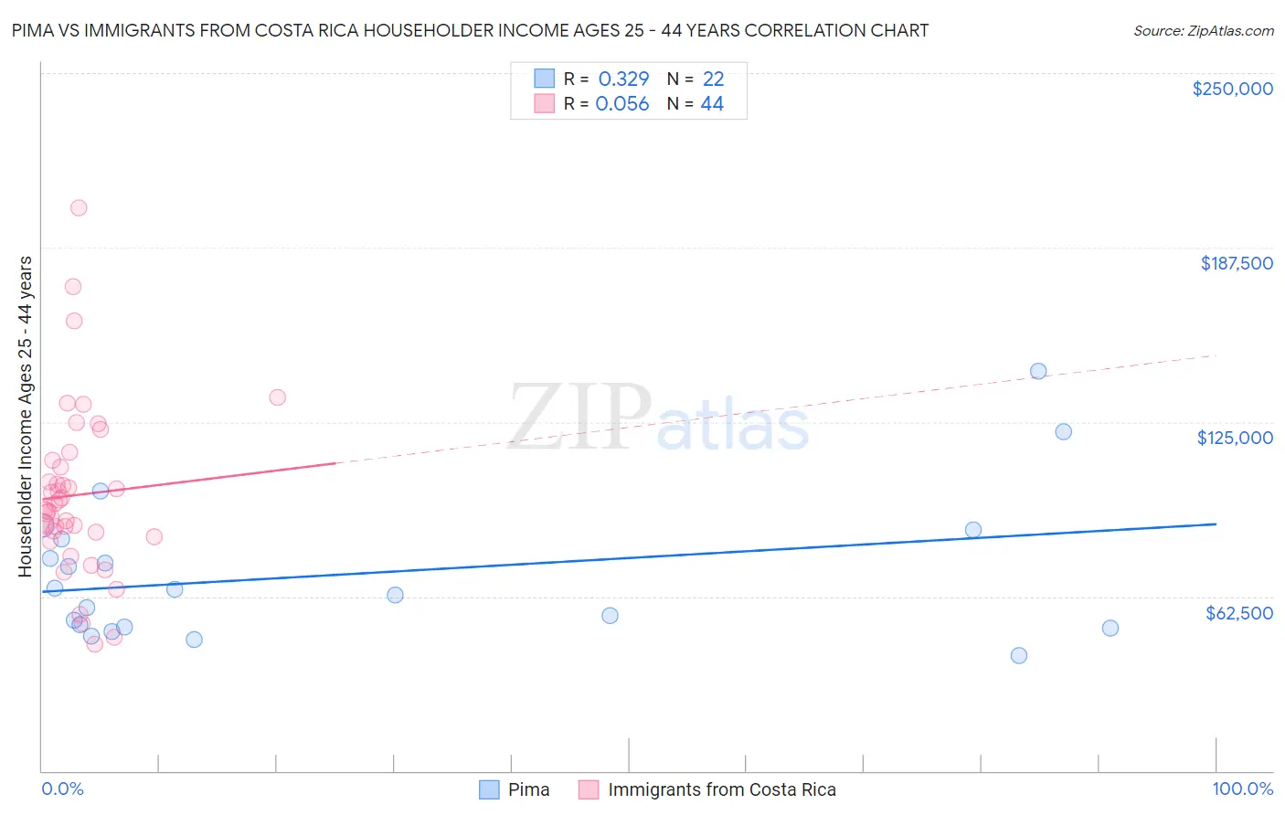 Pima vs Immigrants from Costa Rica Householder Income Ages 25 - 44 years