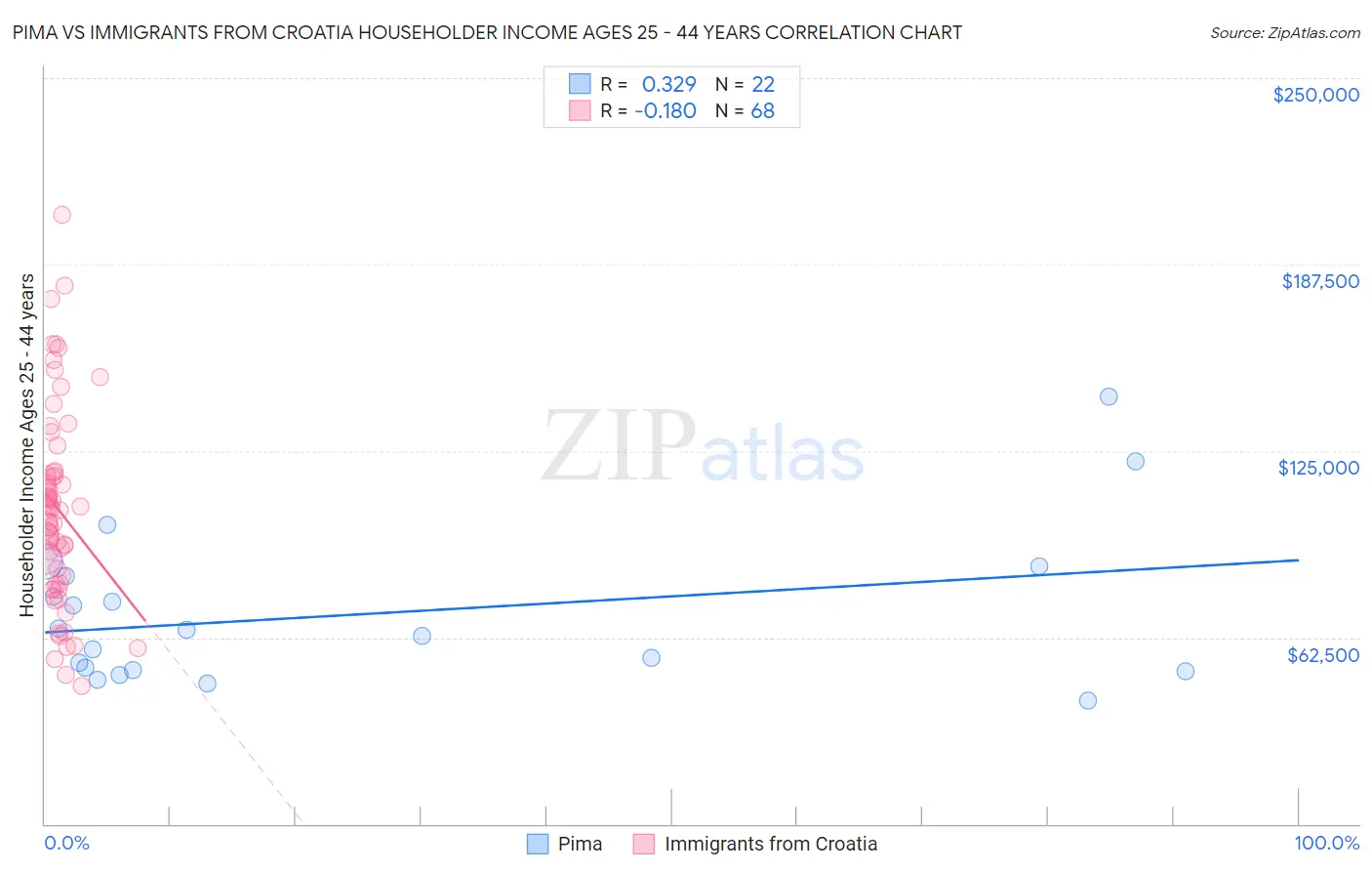 Pima vs Immigrants from Croatia Householder Income Ages 25 - 44 years