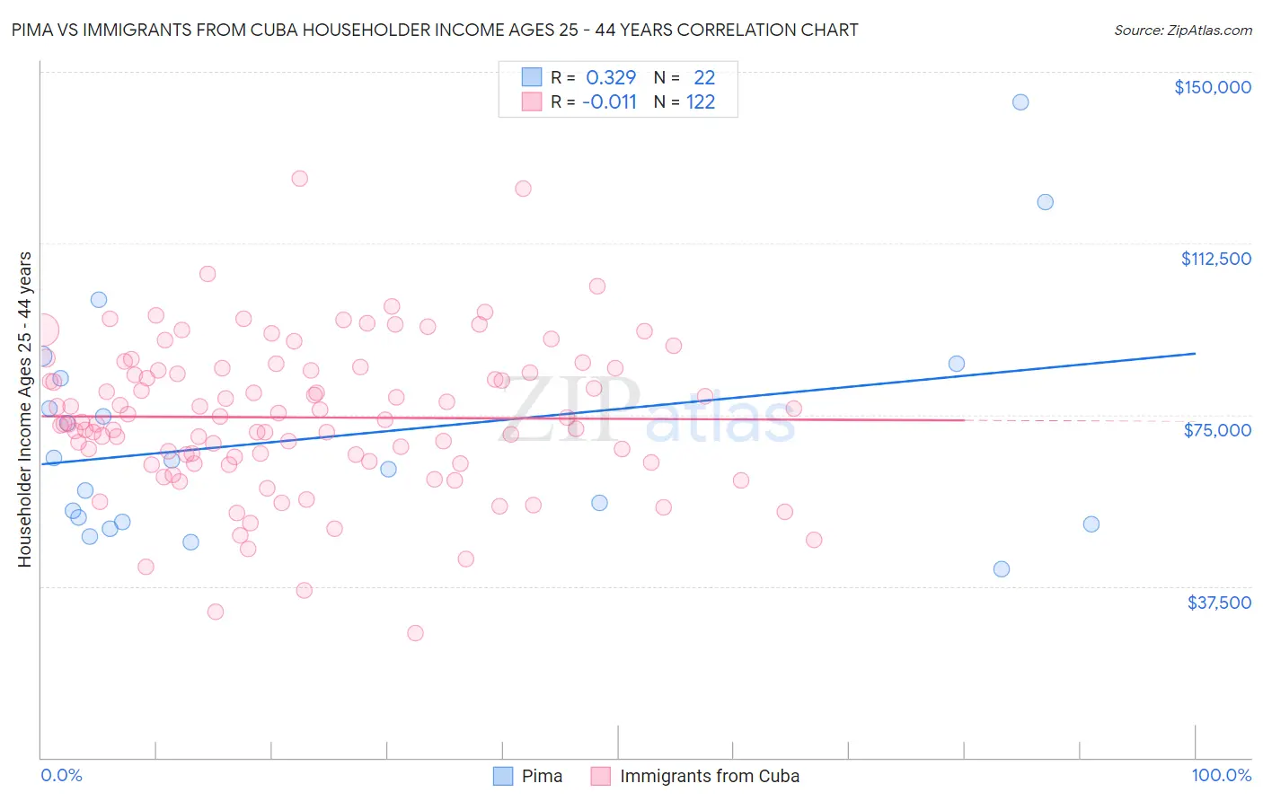 Pima vs Immigrants from Cuba Householder Income Ages 25 - 44 years