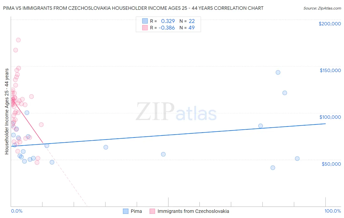 Pima vs Immigrants from Czechoslovakia Householder Income Ages 25 - 44 years