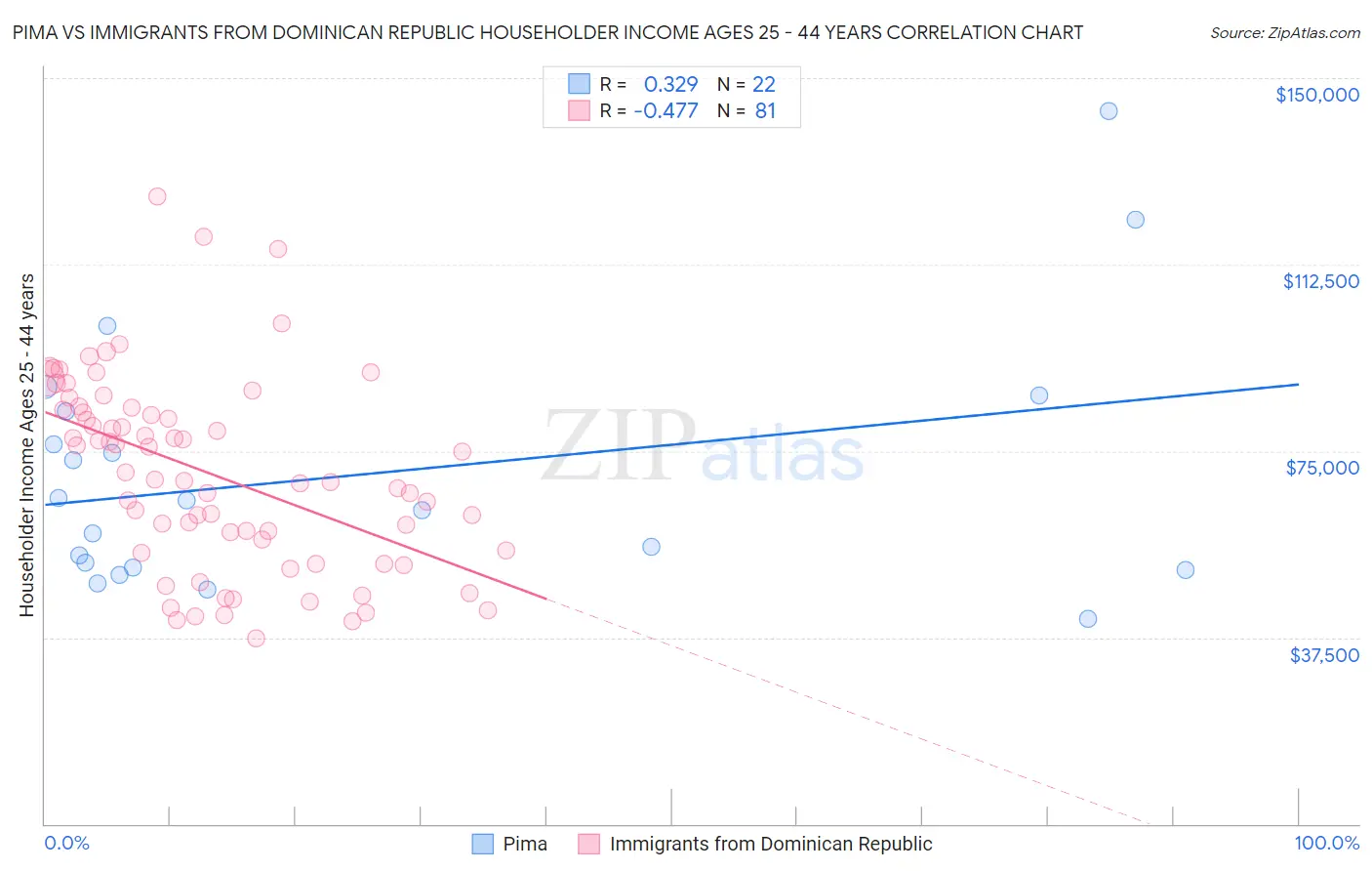 Pima vs Immigrants from Dominican Republic Householder Income Ages 25 - 44 years