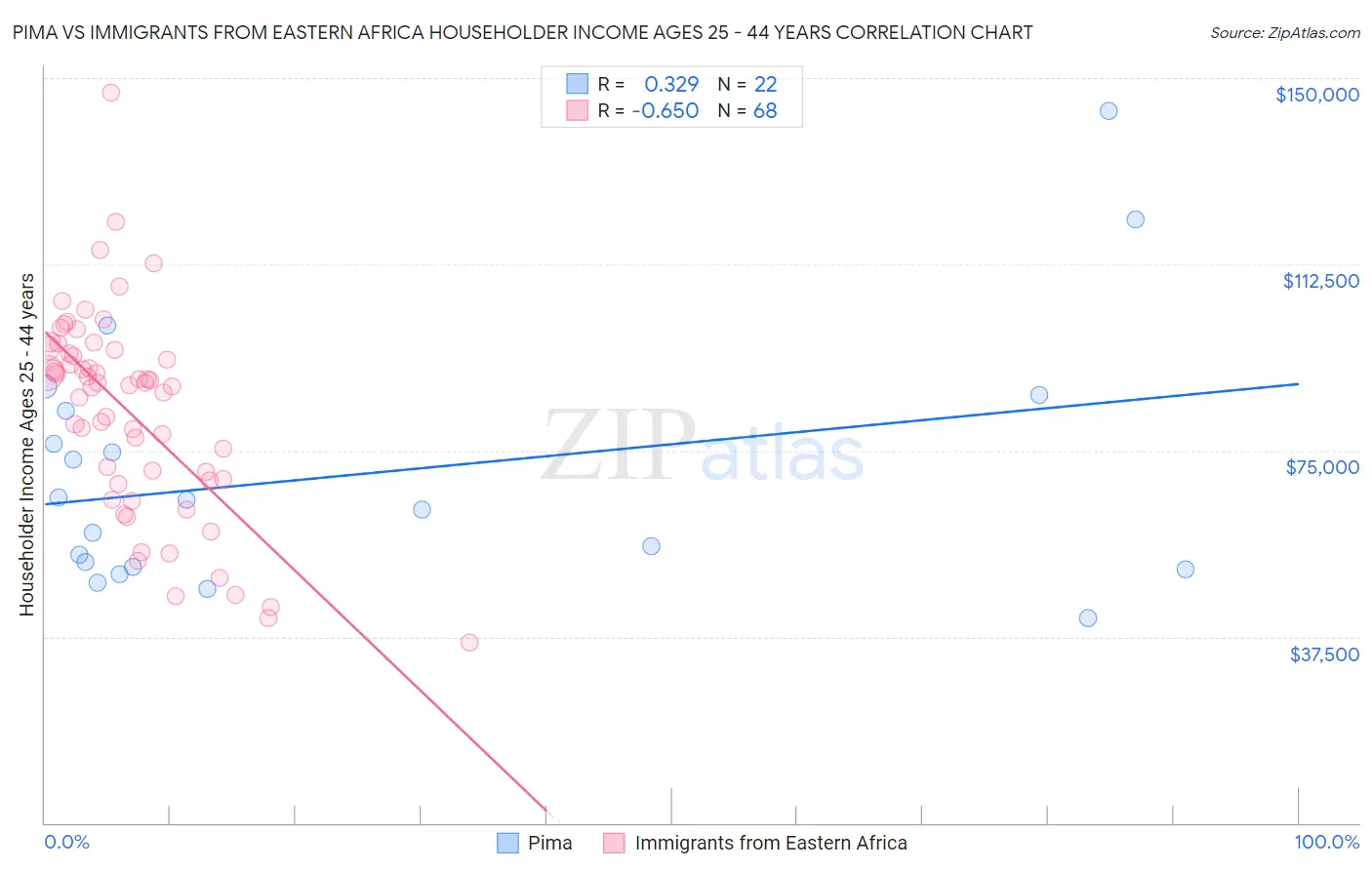 Pima vs Immigrants from Eastern Africa Householder Income Ages 25 - 44 years