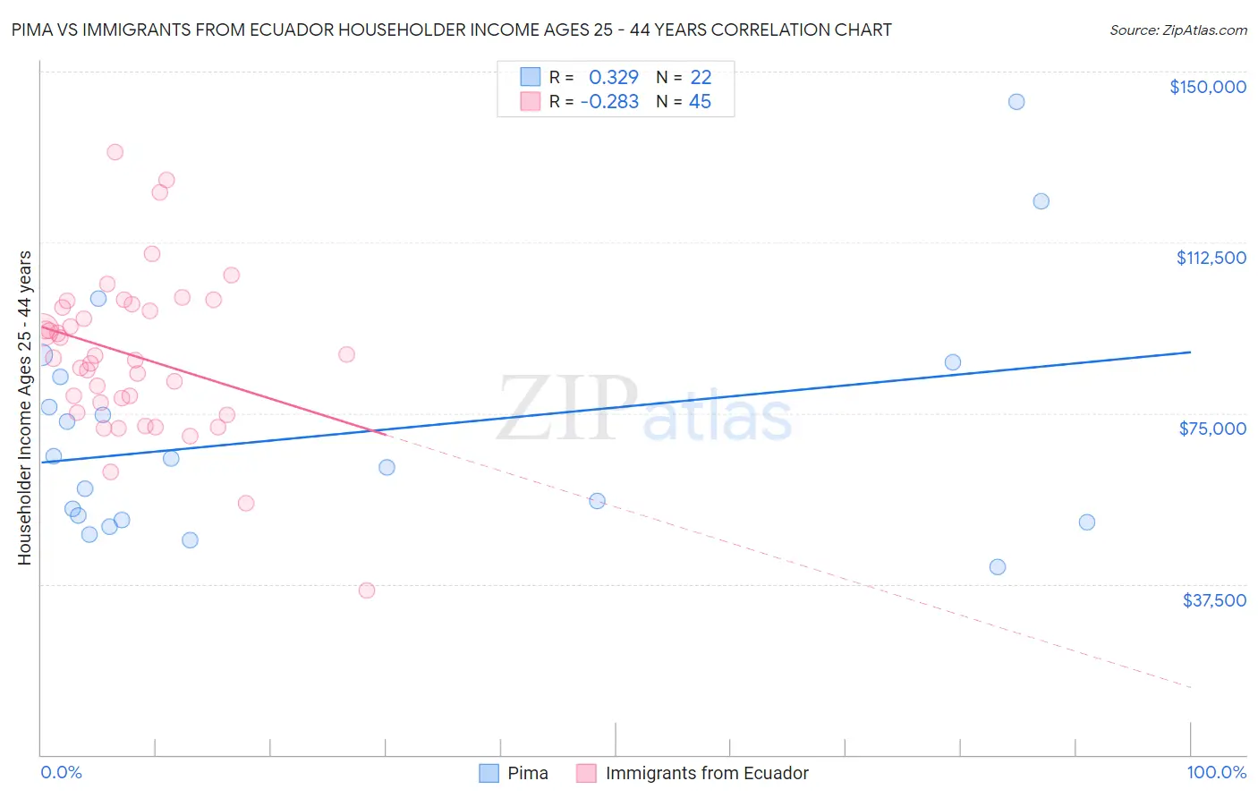 Pima vs Immigrants from Ecuador Householder Income Ages 25 - 44 years