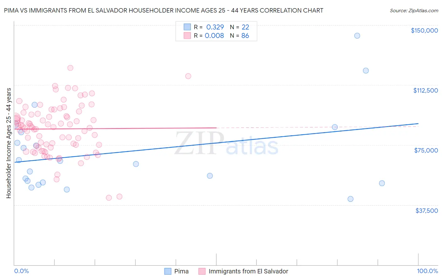 Pima vs Immigrants from El Salvador Householder Income Ages 25 - 44 years
