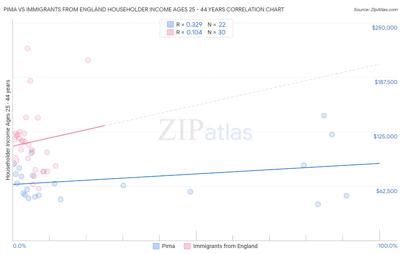 Pima vs Immigrants from England Householder Income Ages 25 - 44 years