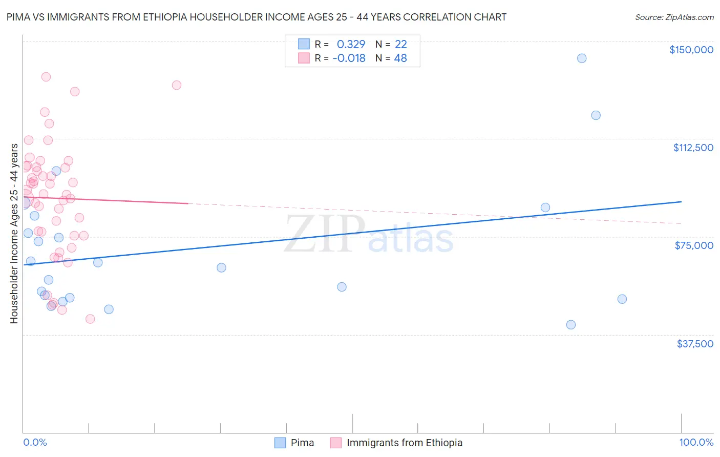 Pima vs Immigrants from Ethiopia Householder Income Ages 25 - 44 years