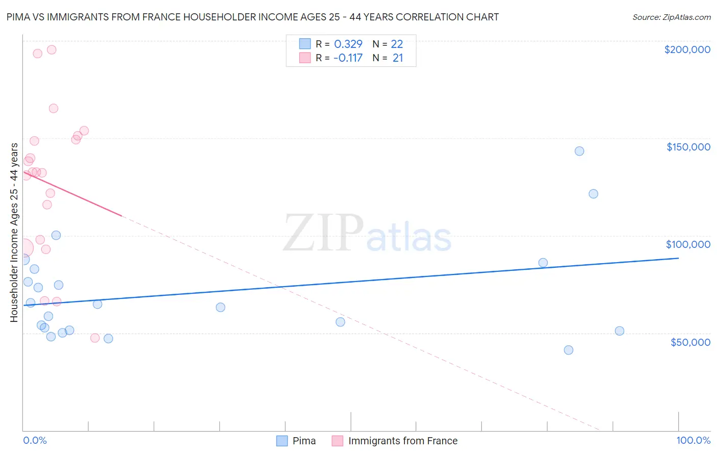 Pima vs Immigrants from France Householder Income Ages 25 - 44 years