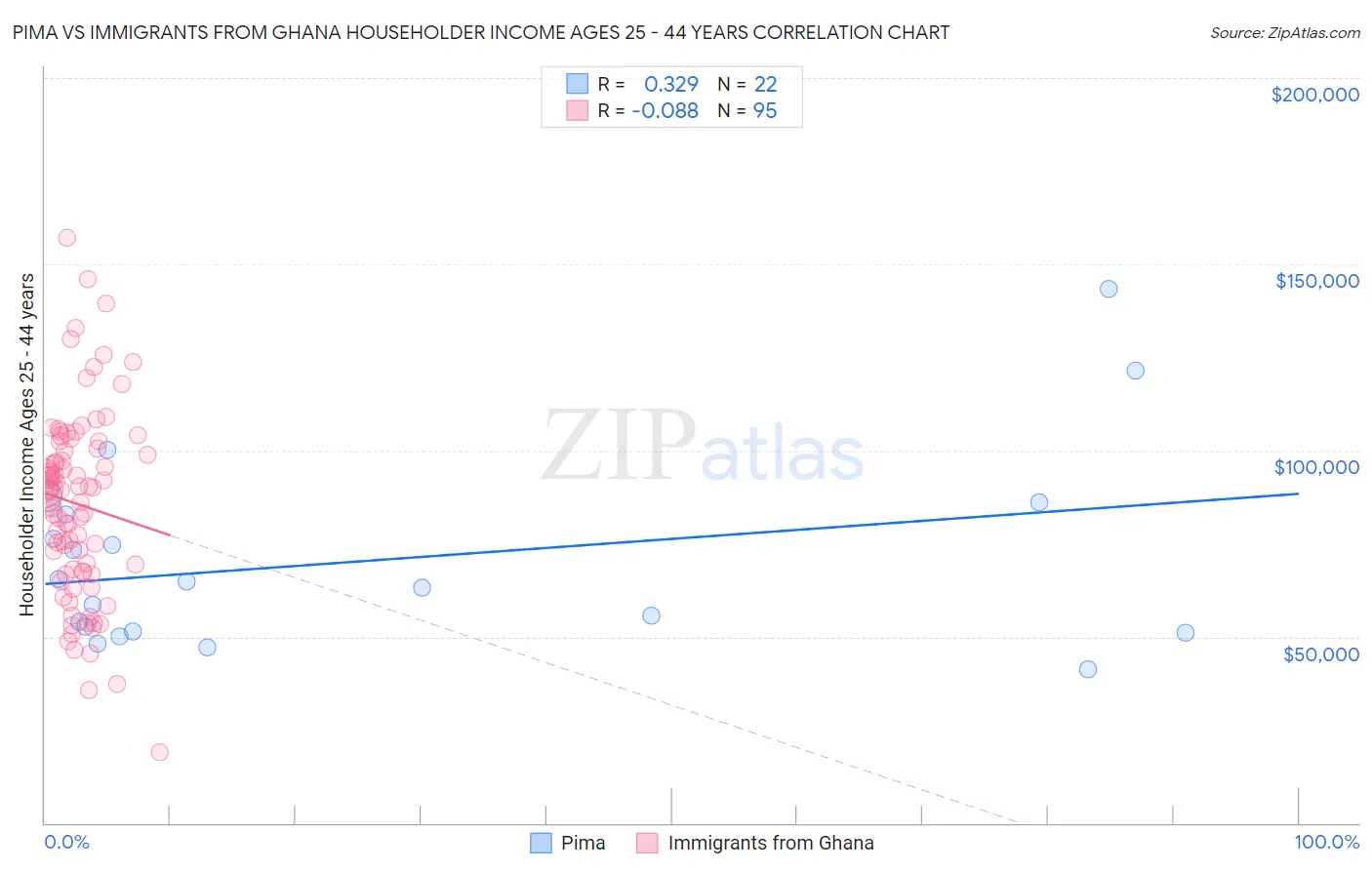 Pima vs Immigrants from Ghana Householder Income Ages 25 - 44 years