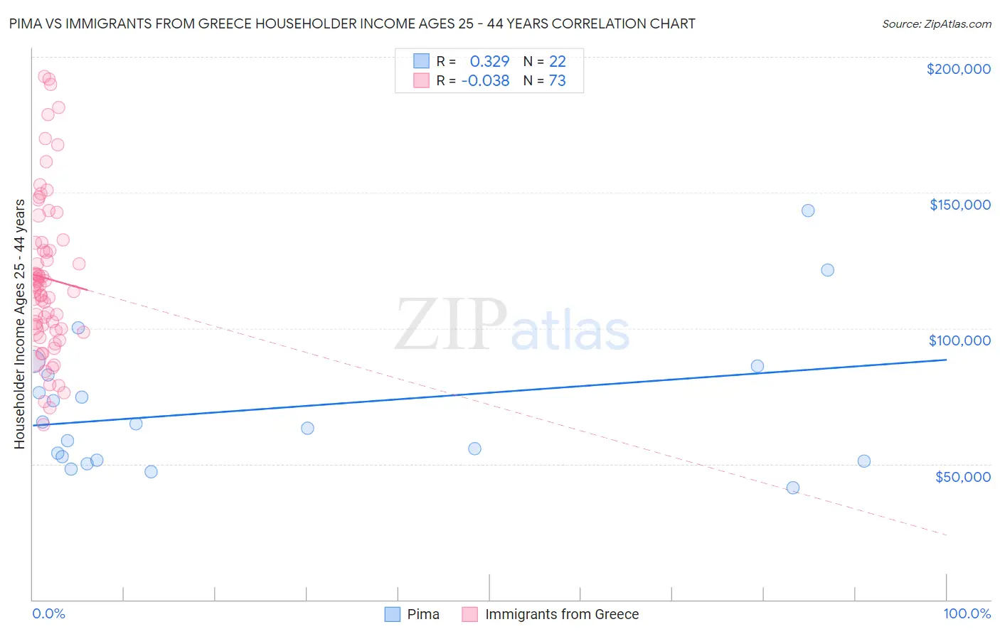 Pima vs Immigrants from Greece Householder Income Ages 25 - 44 years