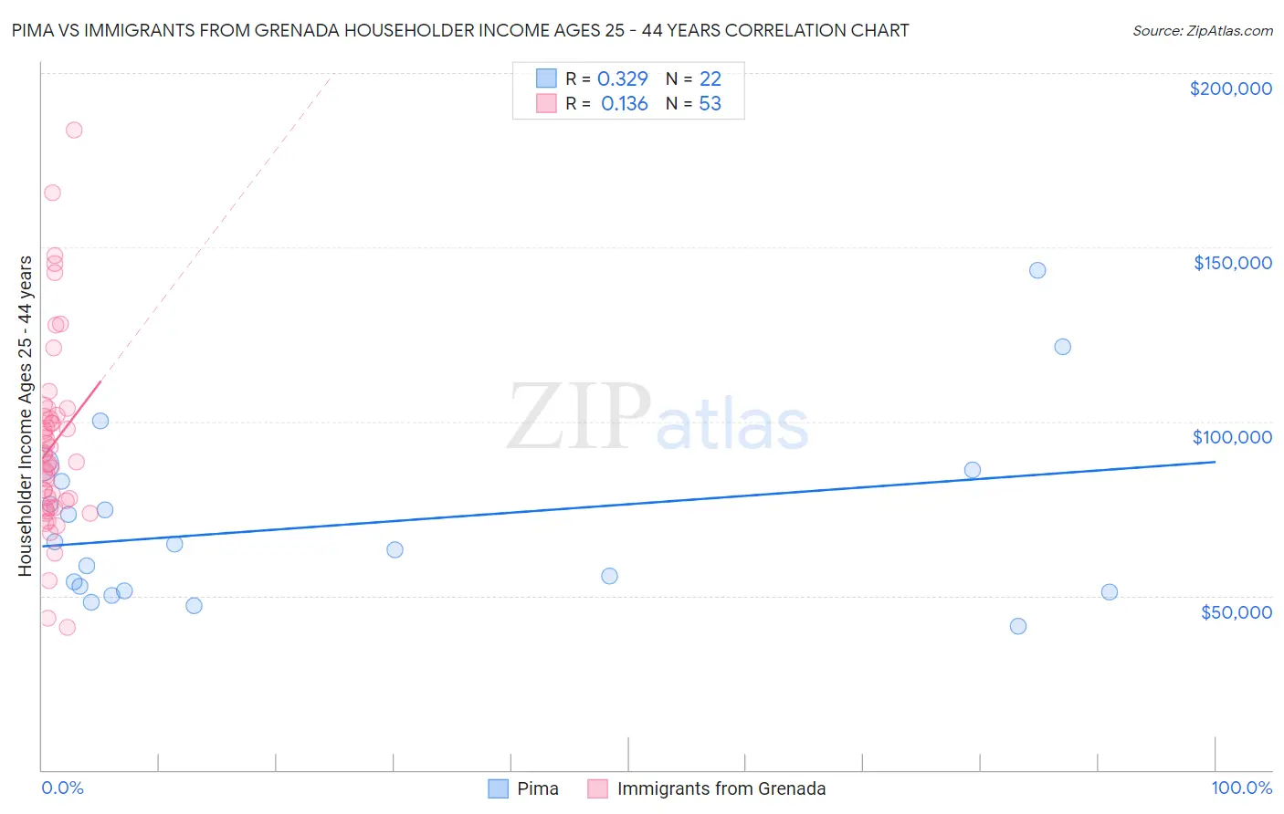 Pima vs Immigrants from Grenada Householder Income Ages 25 - 44 years