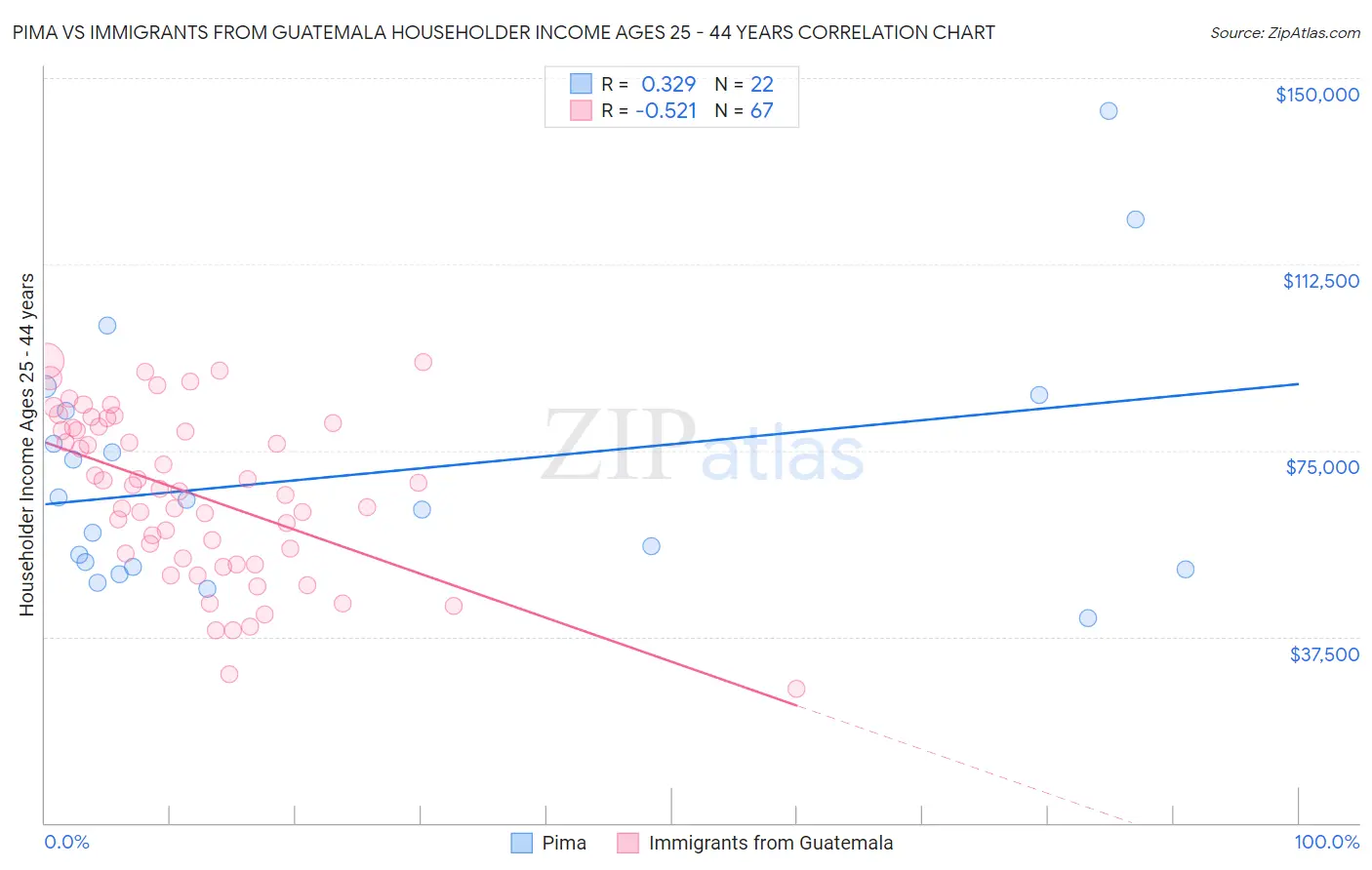 Pima vs Immigrants from Guatemala Householder Income Ages 25 - 44 years