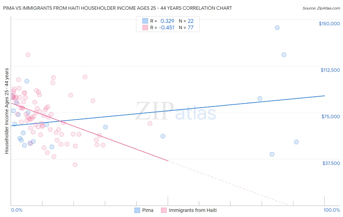 Pima vs Immigrants from Haiti Householder Income Ages 25 - 44 years