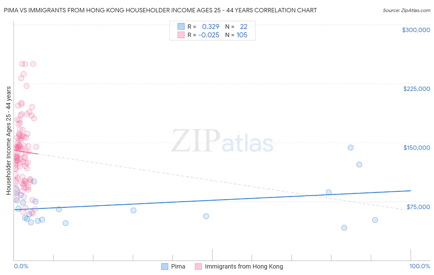 Pima vs Immigrants from Hong Kong Householder Income Ages 25 - 44 years