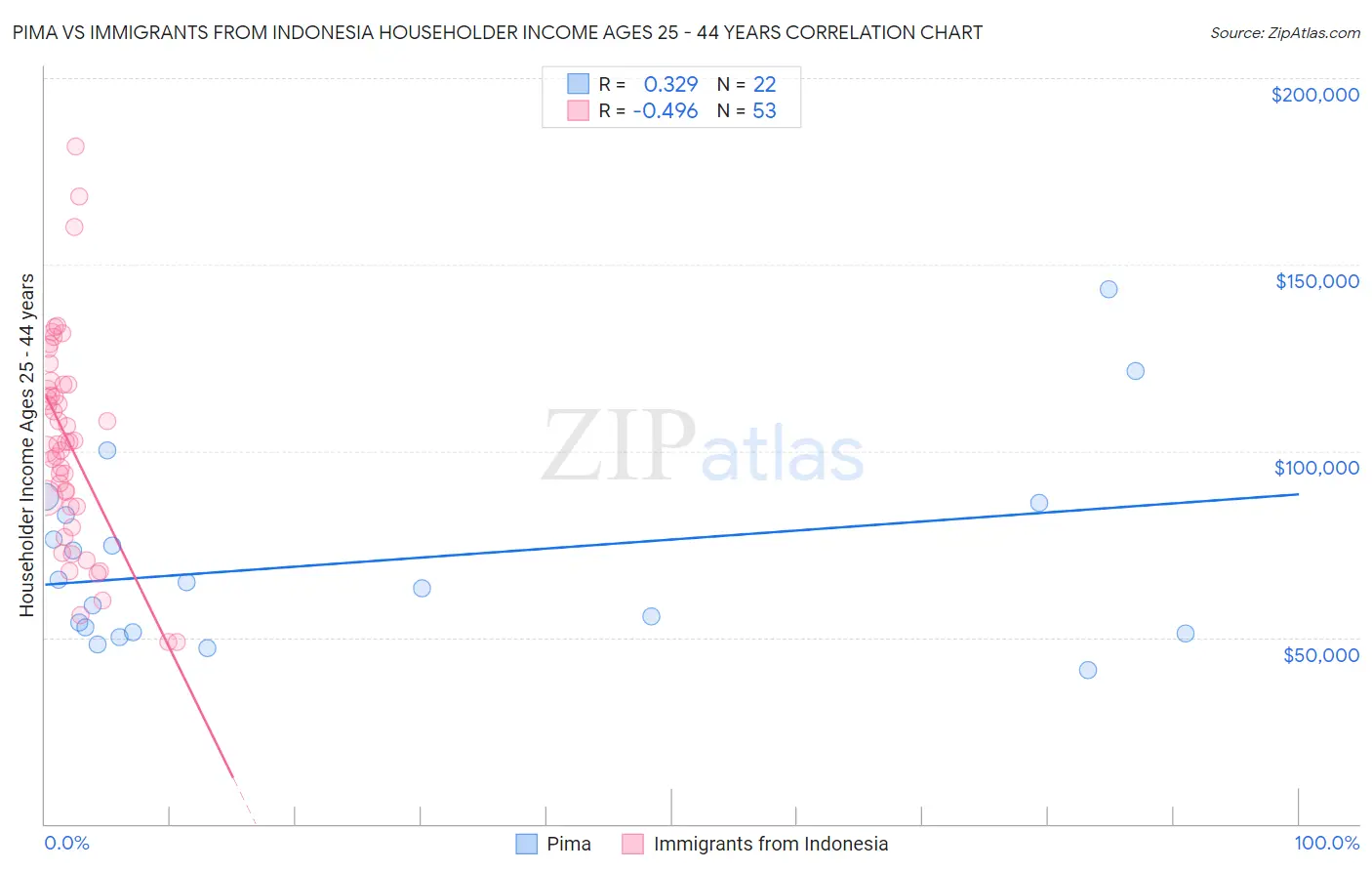 Pima vs Immigrants from Indonesia Householder Income Ages 25 - 44 years