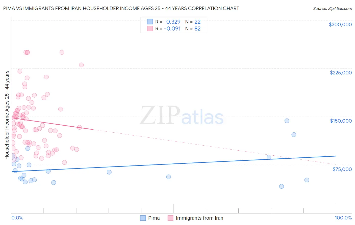 Pima vs Immigrants from Iran Householder Income Ages 25 - 44 years