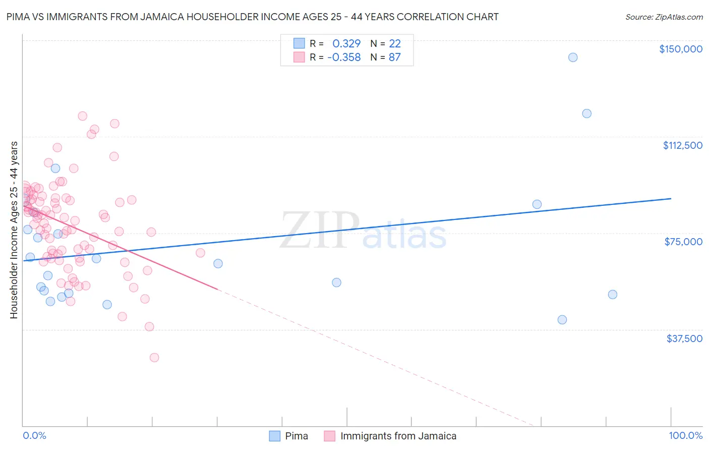 Pima vs Immigrants from Jamaica Householder Income Ages 25 - 44 years