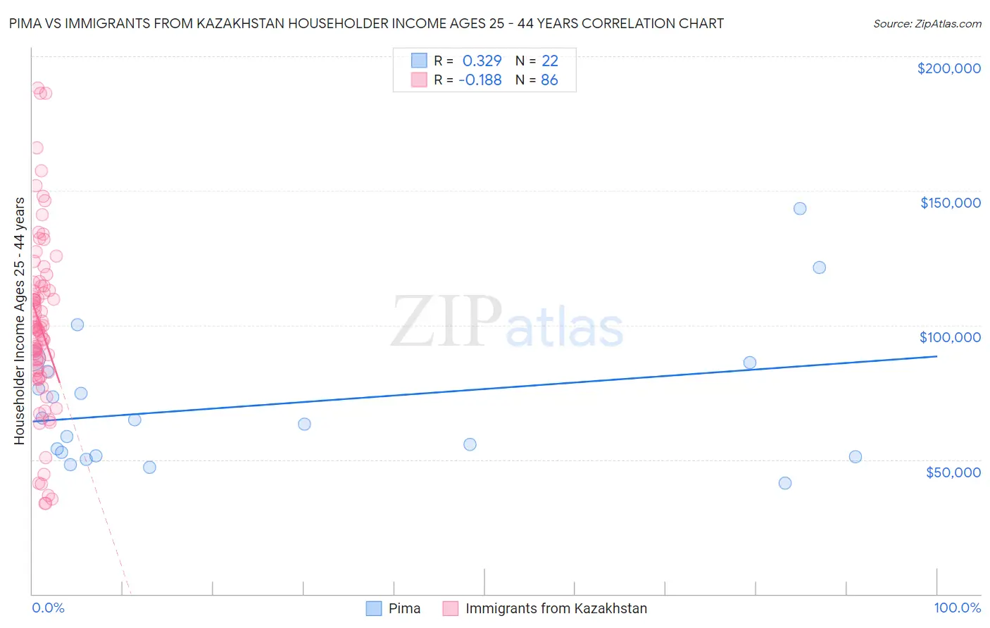 Pima vs Immigrants from Kazakhstan Householder Income Ages 25 - 44 years