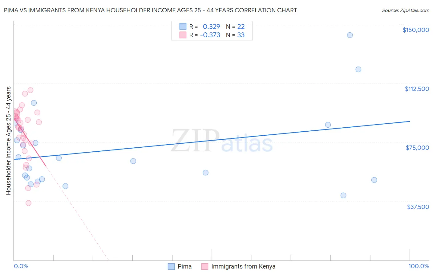 Pima vs Immigrants from Kenya Householder Income Ages 25 - 44 years