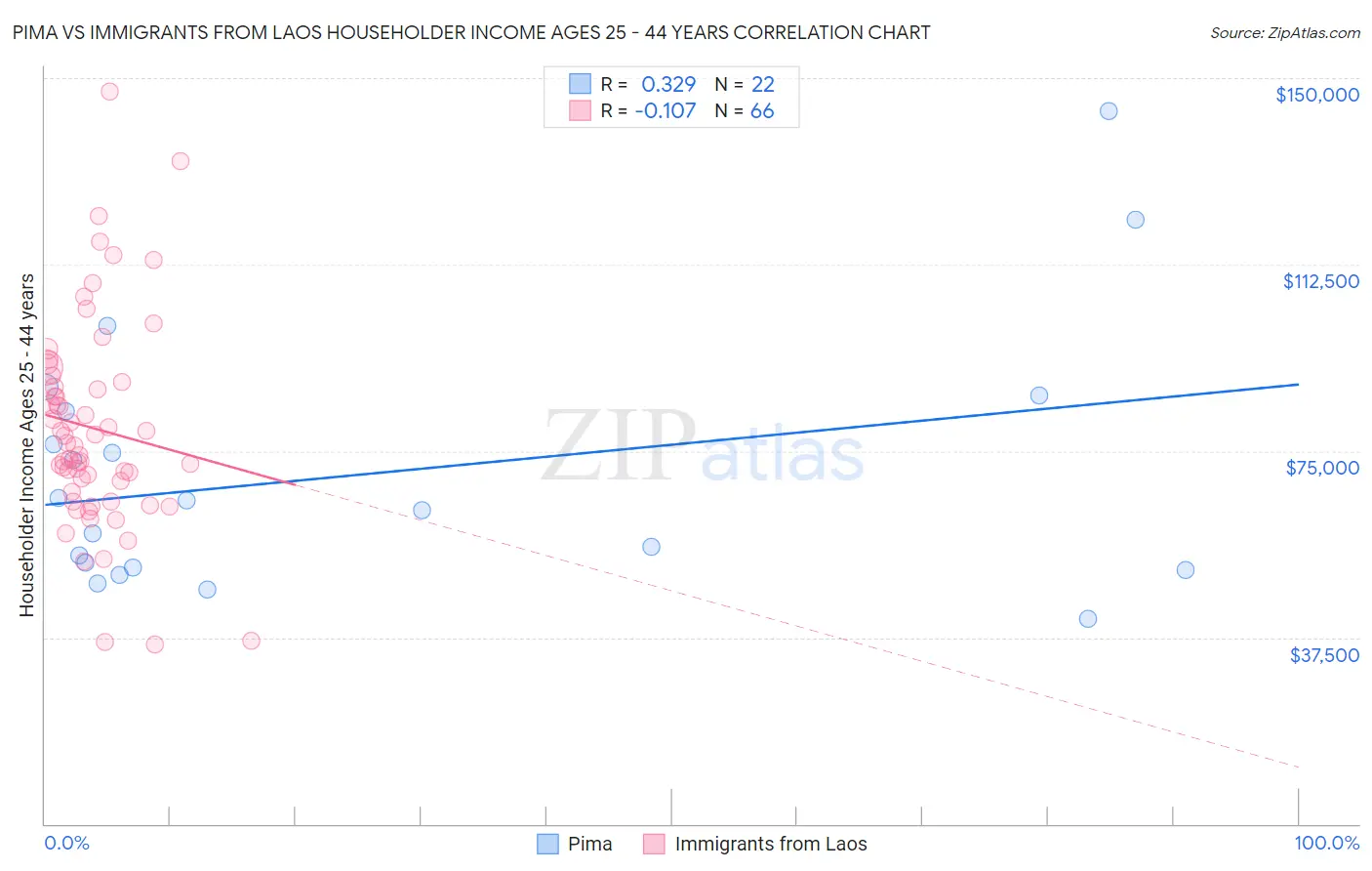 Pima vs Immigrants from Laos Householder Income Ages 25 - 44 years