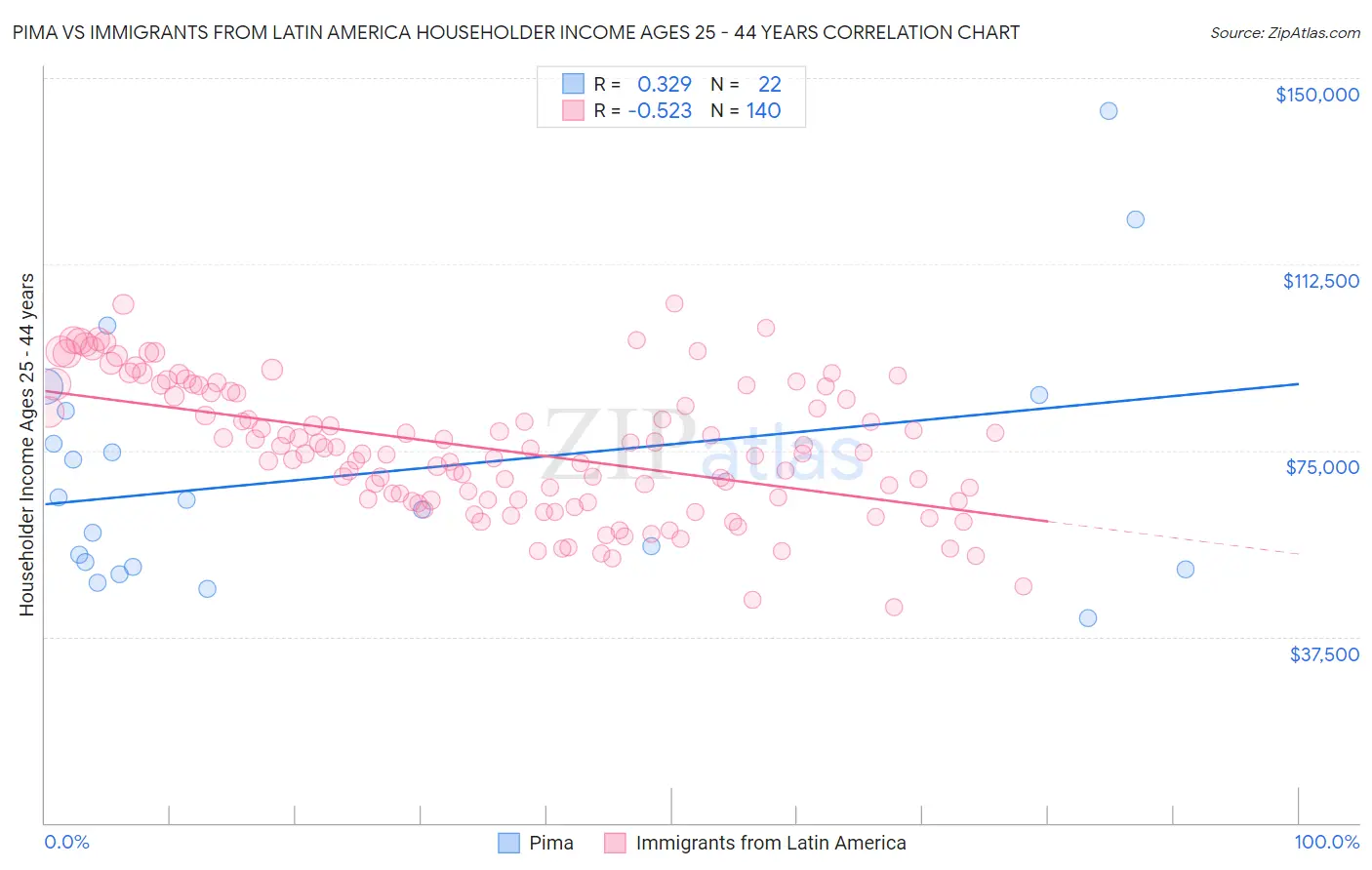 Pima vs Immigrants from Latin America Householder Income Ages 25 - 44 years