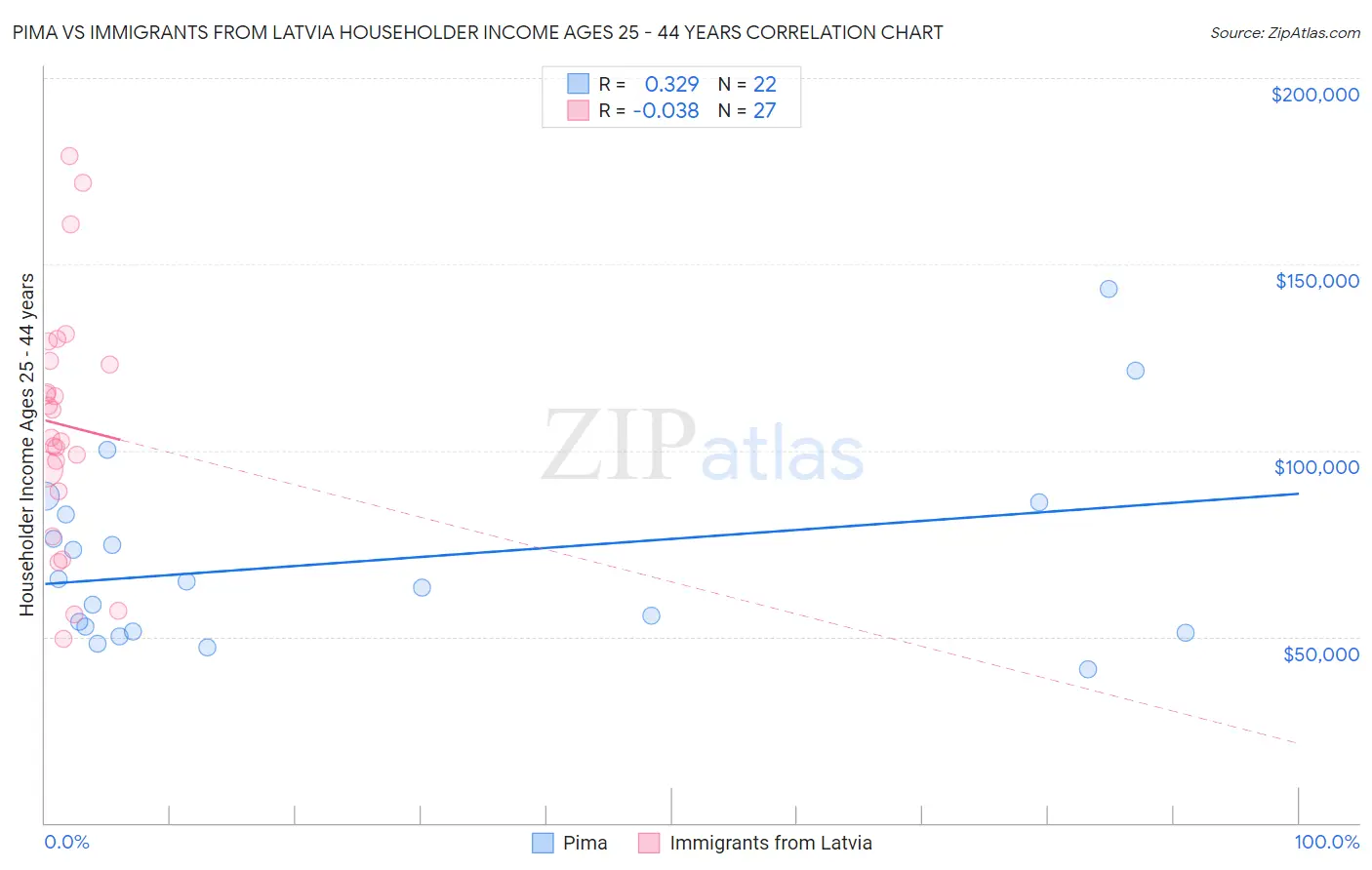 Pima vs Immigrants from Latvia Householder Income Ages 25 - 44 years