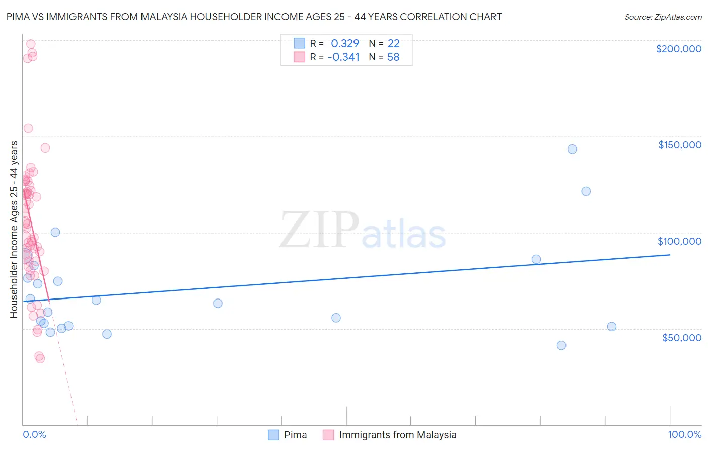Pima vs Immigrants from Malaysia Householder Income Ages 25 - 44 years