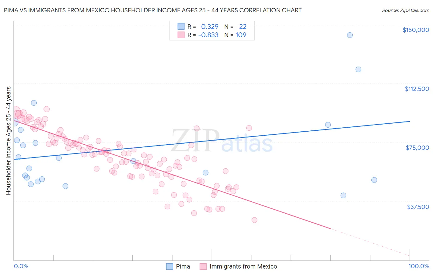 Pima vs Immigrants from Mexico Householder Income Ages 25 - 44 years