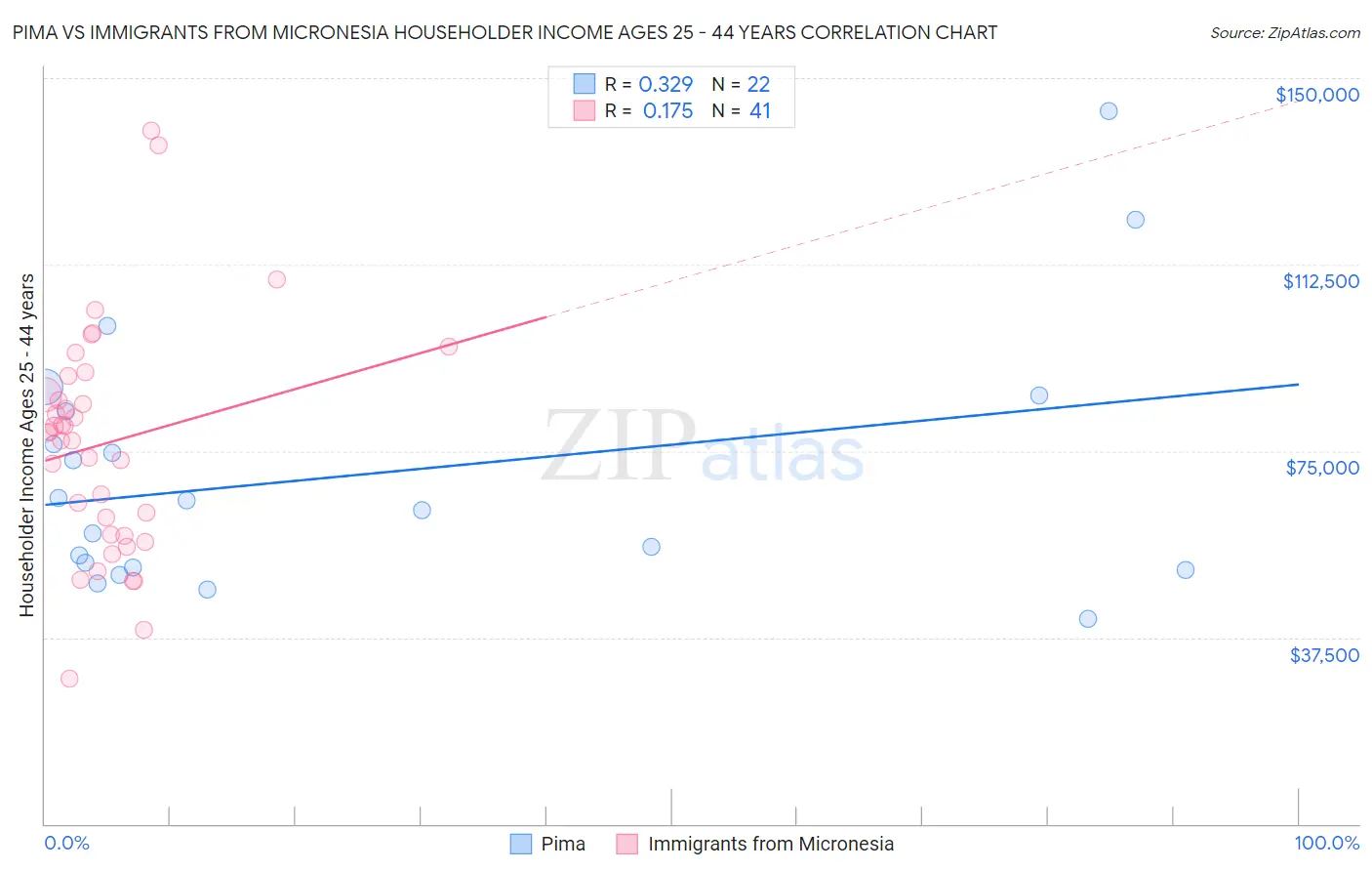 Pima vs Immigrants from Micronesia Householder Income Ages 25 - 44 years