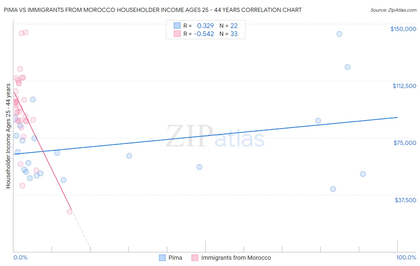 Pima vs Immigrants from Morocco Householder Income Ages 25 - 44 years