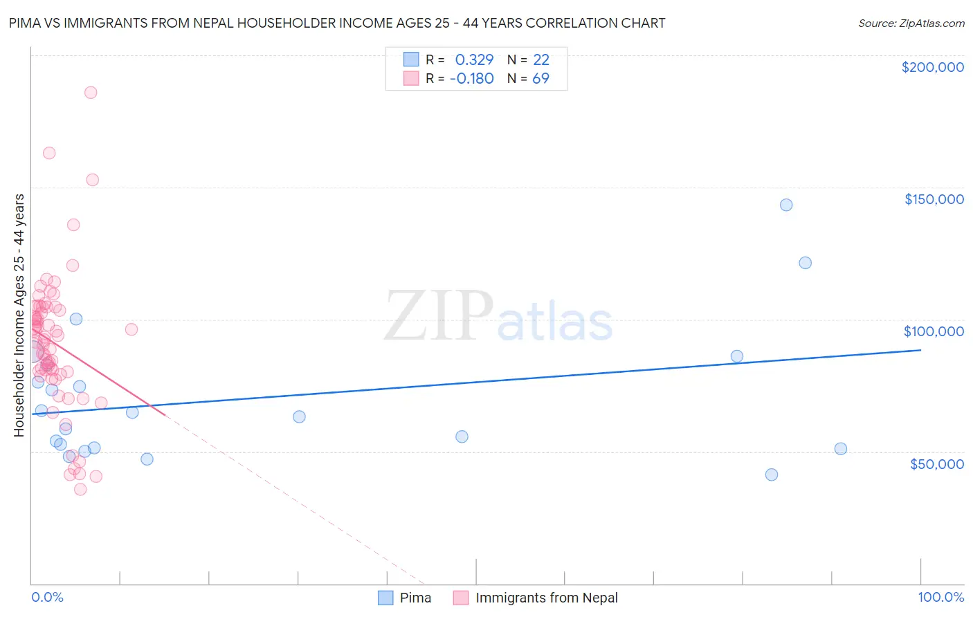 Pima vs Immigrants from Nepal Householder Income Ages 25 - 44 years