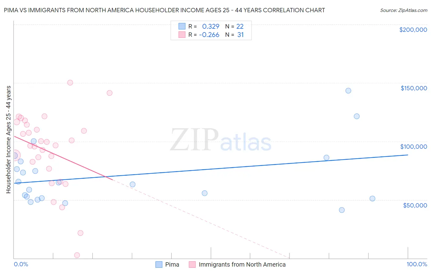 Pima vs Immigrants from North America Householder Income Ages 25 - 44 years