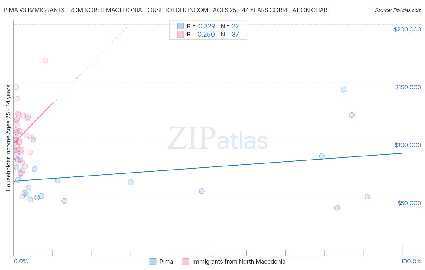 Pima vs Immigrants from North Macedonia Householder Income Ages 25 - 44 years