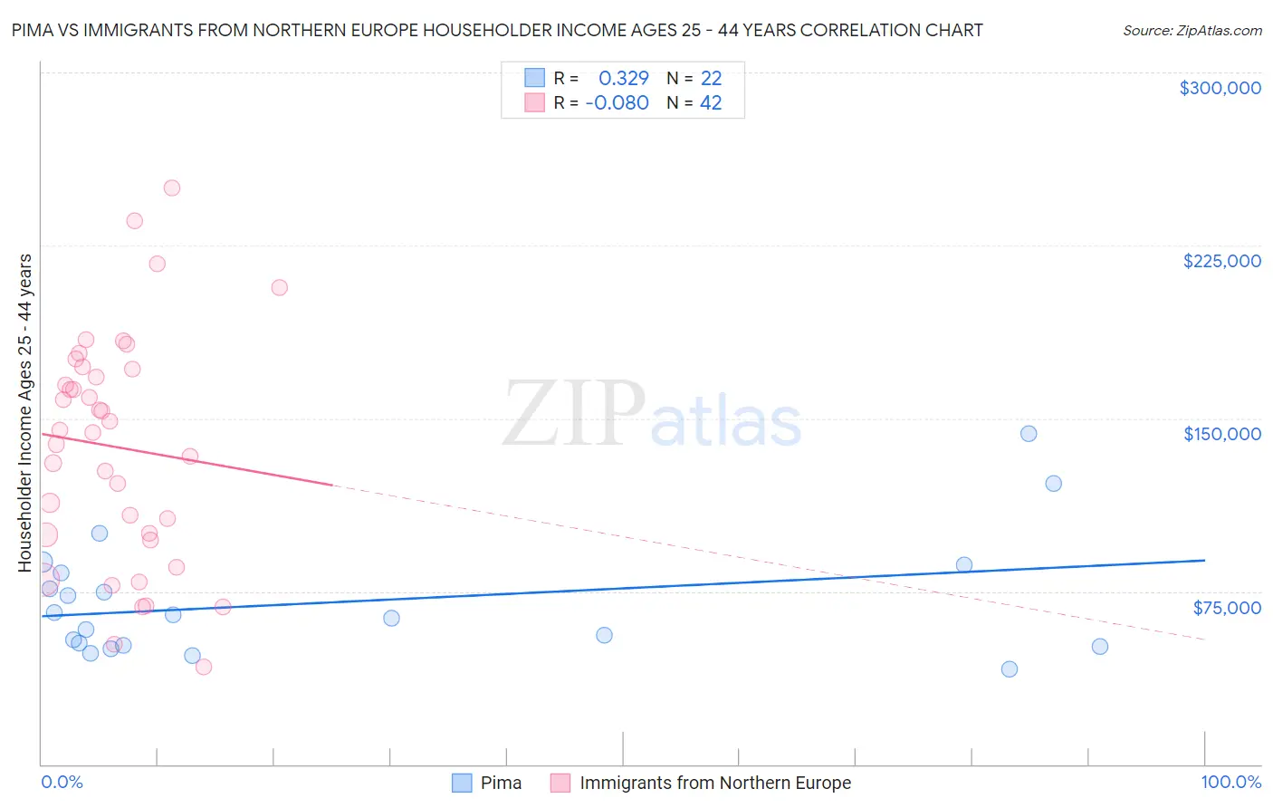 Pima vs Immigrants from Northern Europe Householder Income Ages 25 - 44 years