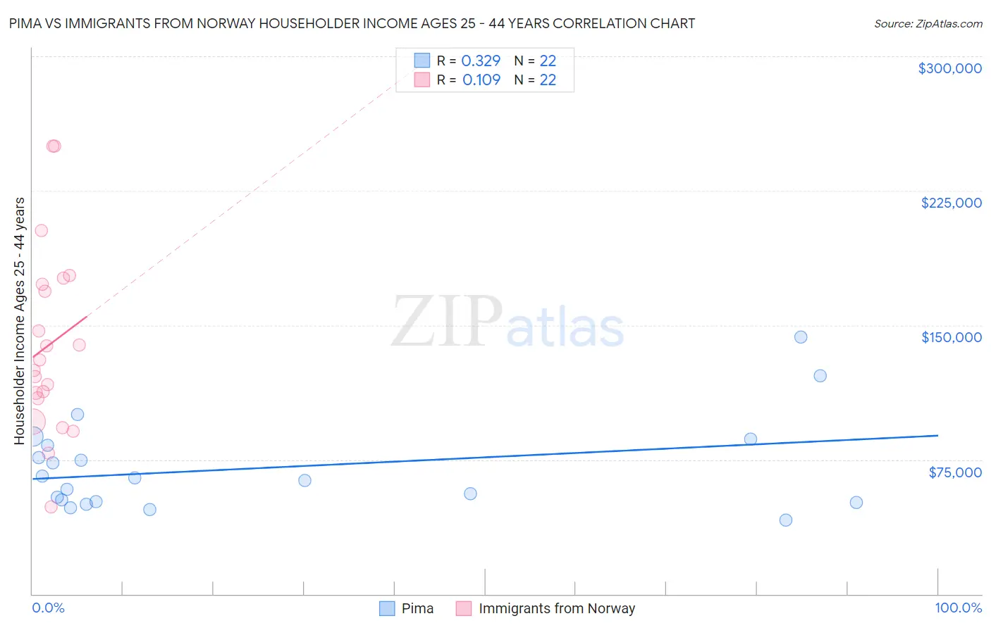Pima vs Immigrants from Norway Householder Income Ages 25 - 44 years