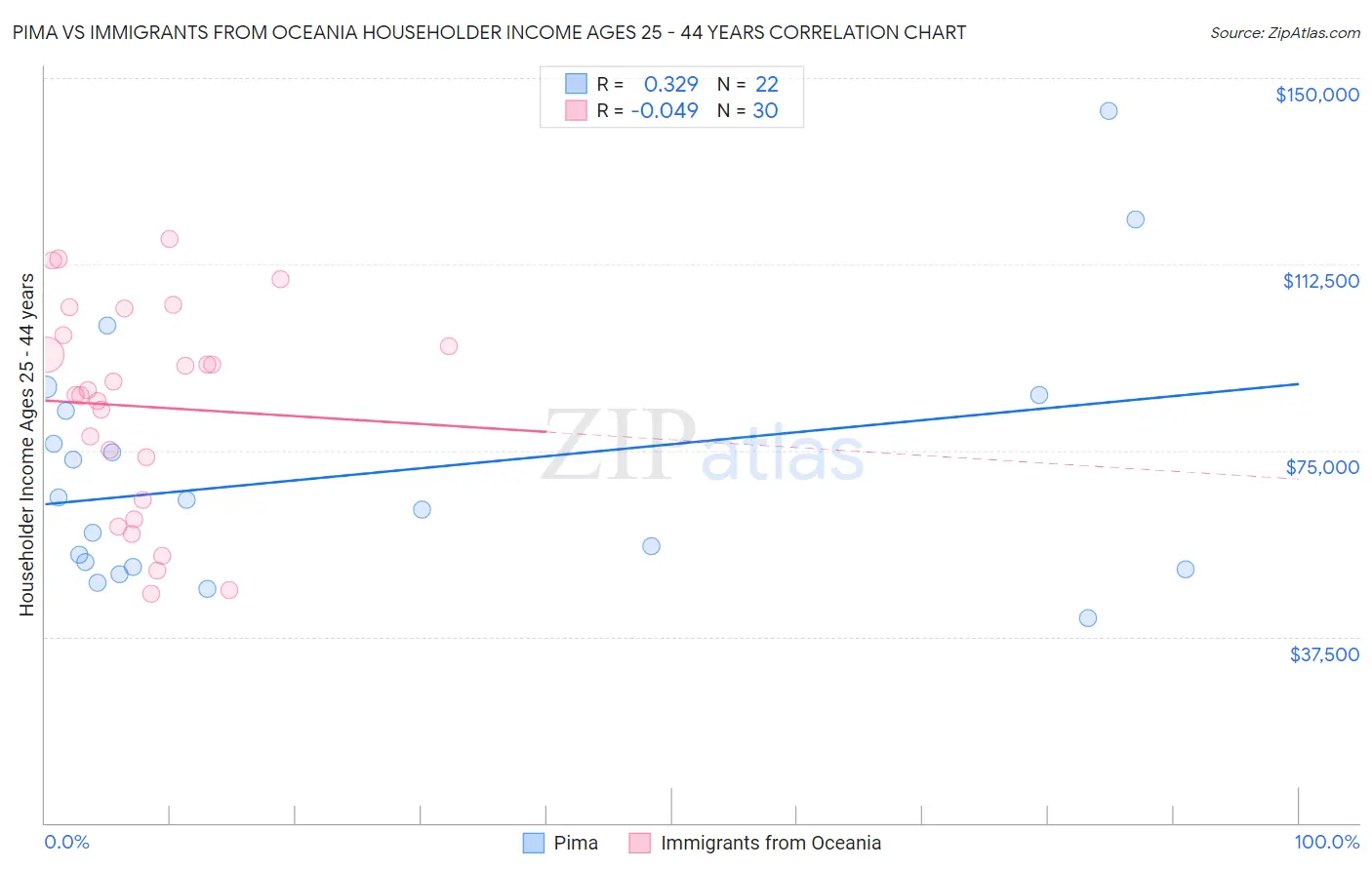 Pima vs Immigrants from Oceania Householder Income Ages 25 - 44 years