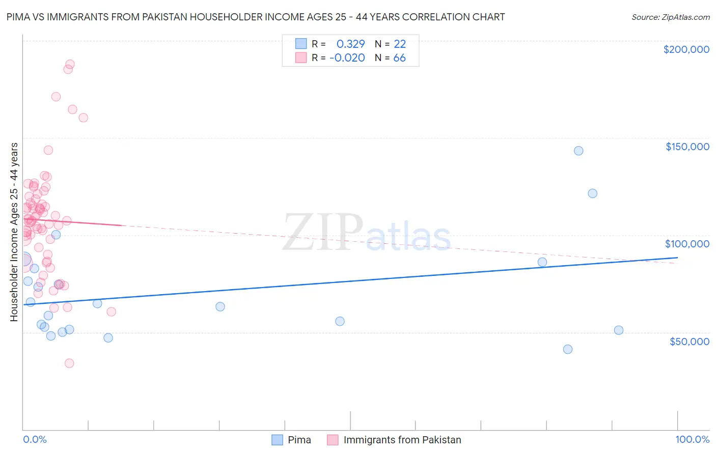 Pima vs Immigrants from Pakistan Householder Income Ages 25 - 44 years
