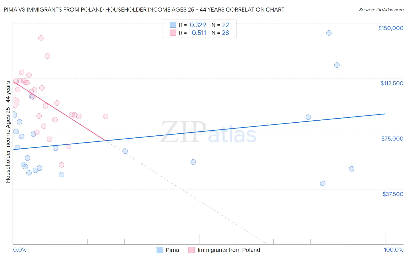 Pima vs Immigrants from Poland Householder Income Ages 25 - 44 years