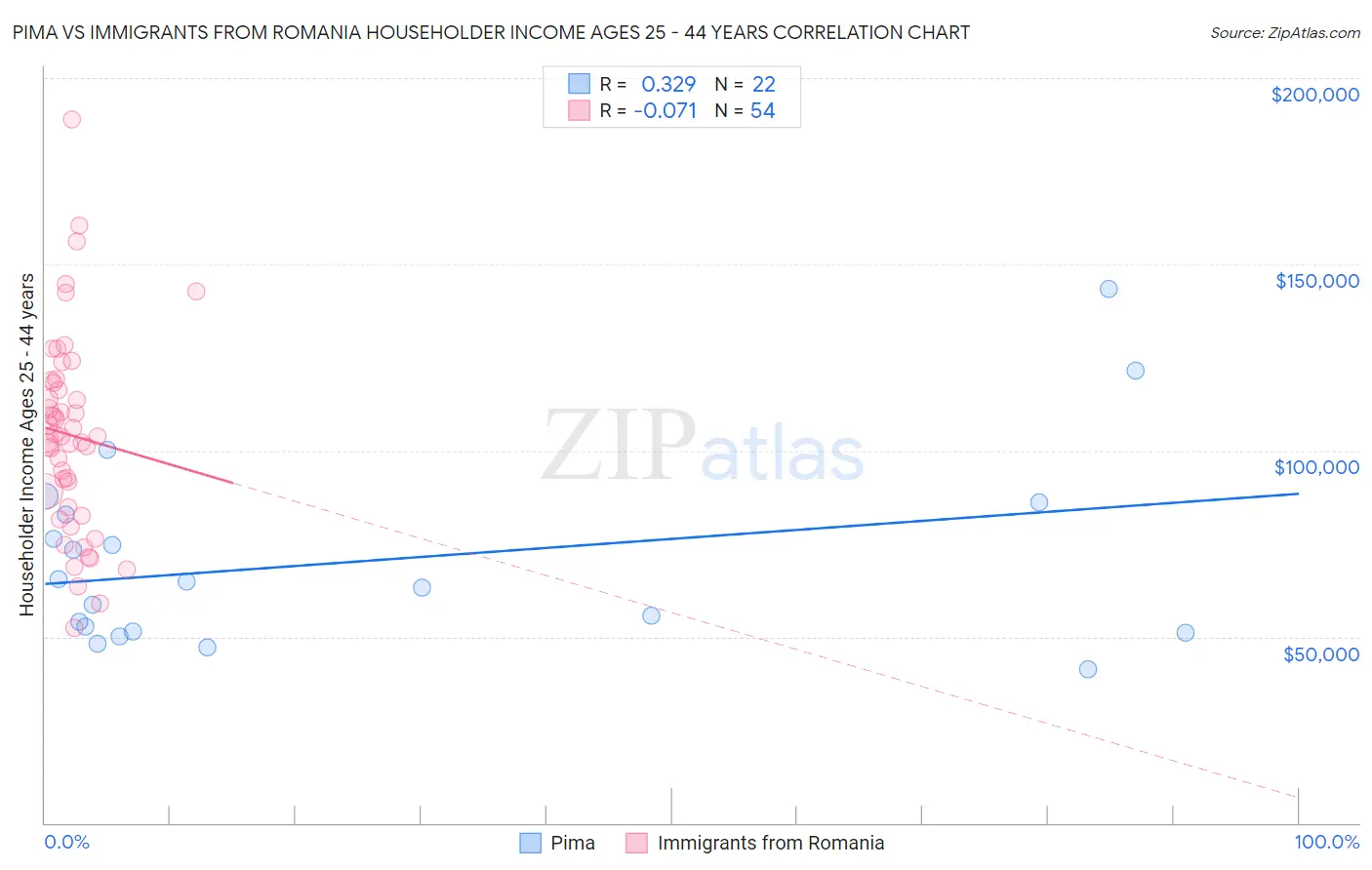 Pima vs Immigrants from Romania Householder Income Ages 25 - 44 years