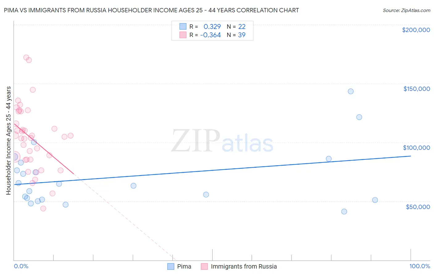 Pima vs Immigrants from Russia Householder Income Ages 25 - 44 years