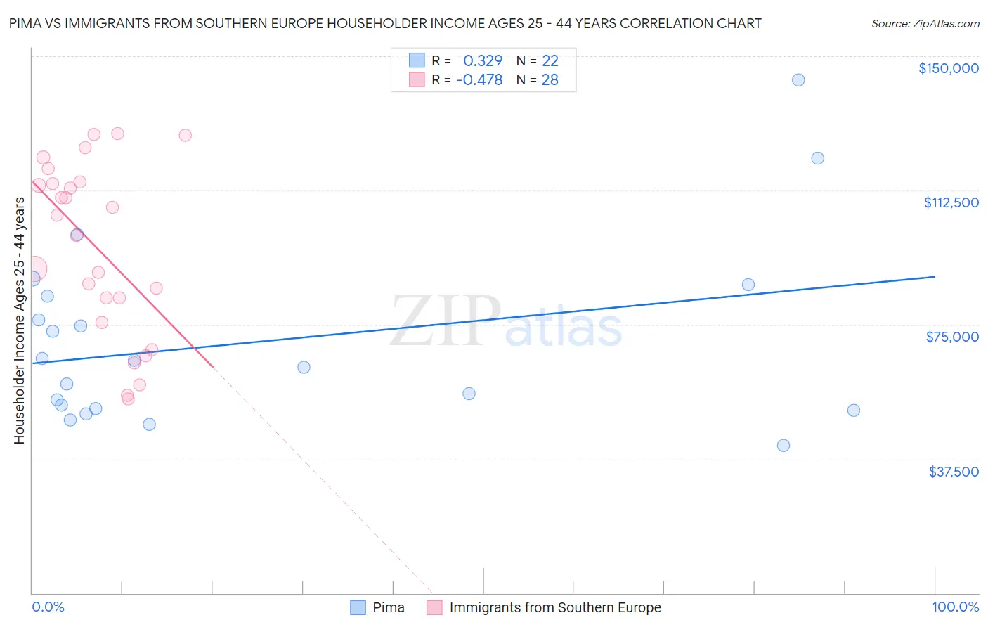 Pima vs Immigrants from Southern Europe Householder Income Ages 25 - 44 years