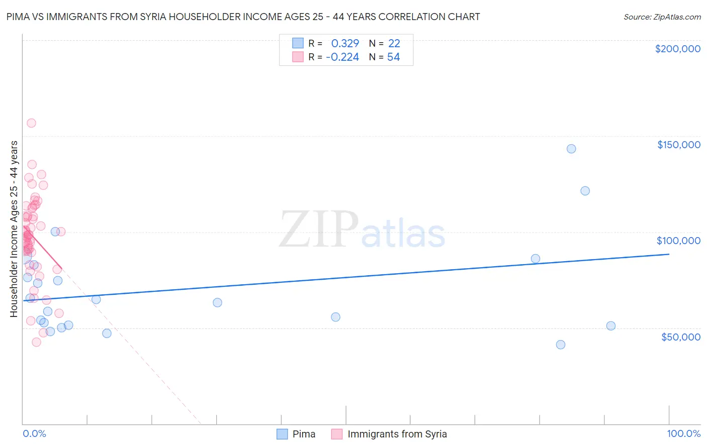 Pima vs Immigrants from Syria Householder Income Ages 25 - 44 years