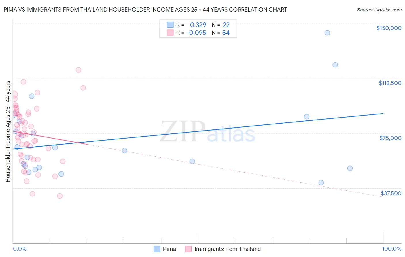 Pima vs Immigrants from Thailand Householder Income Ages 25 - 44 years