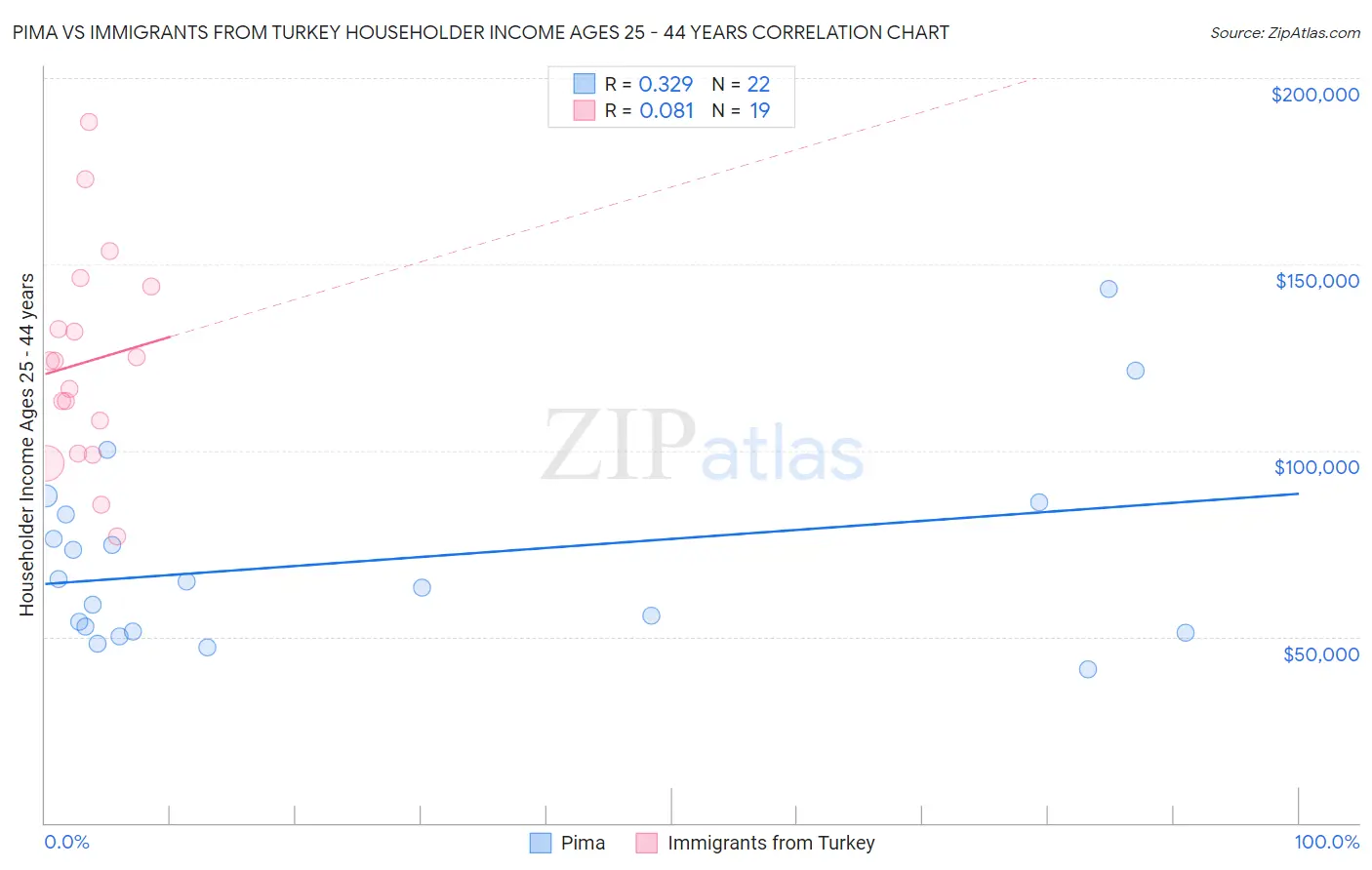 Pima vs Immigrants from Turkey Householder Income Ages 25 - 44 years