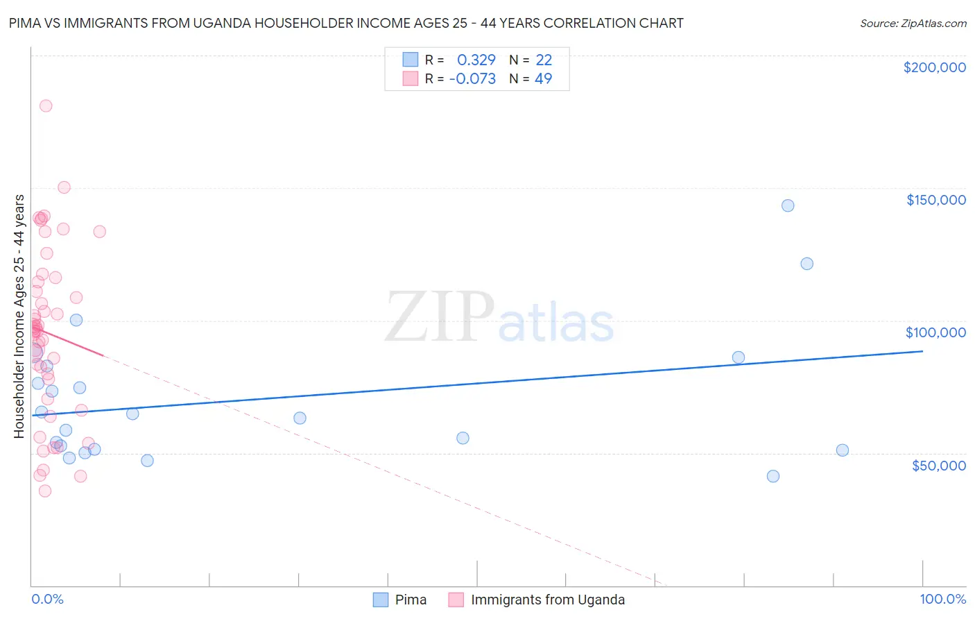 Pima vs Immigrants from Uganda Householder Income Ages 25 - 44 years