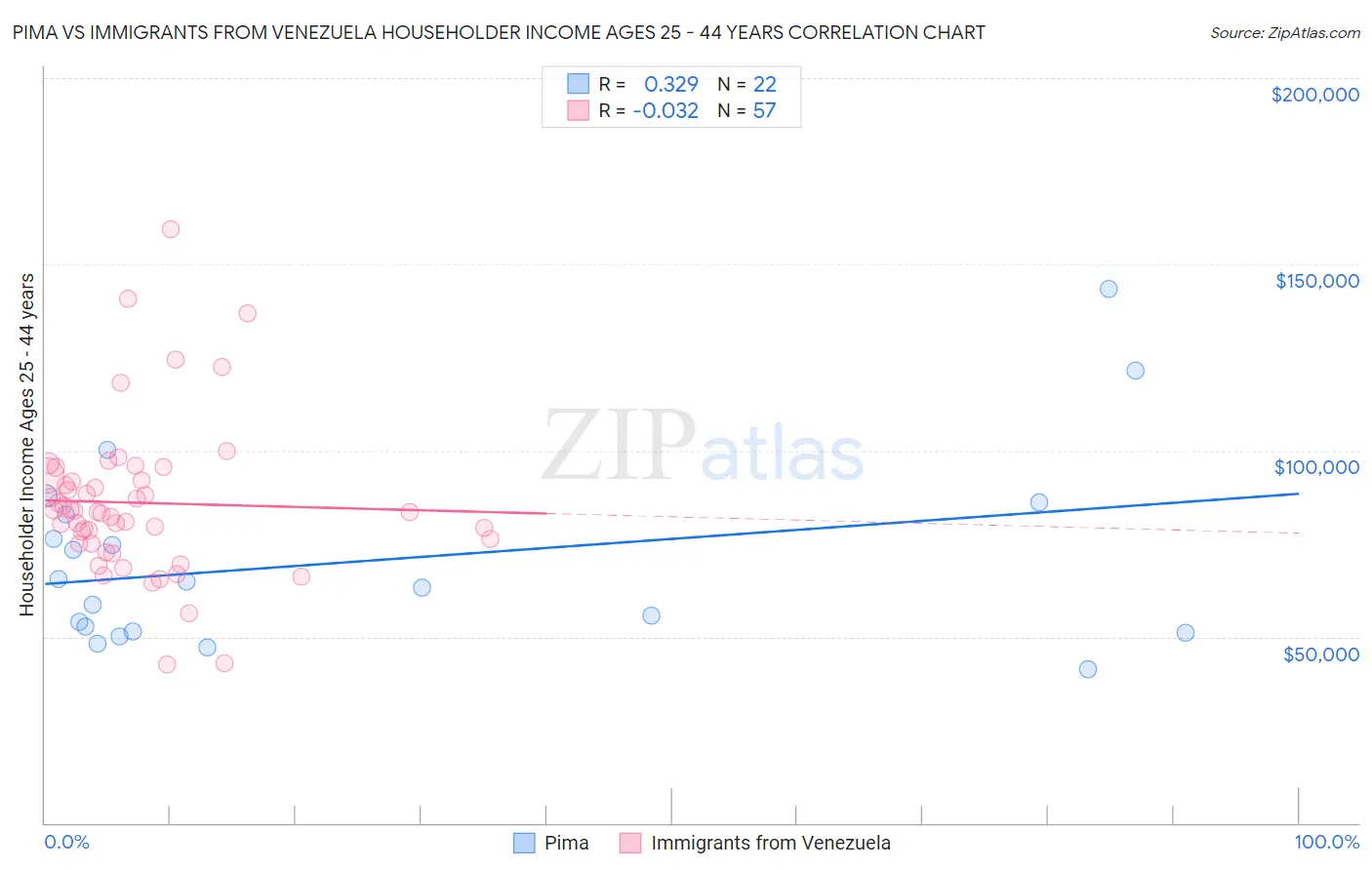 Pima vs Immigrants from Venezuela Householder Income Ages 25 - 44 years