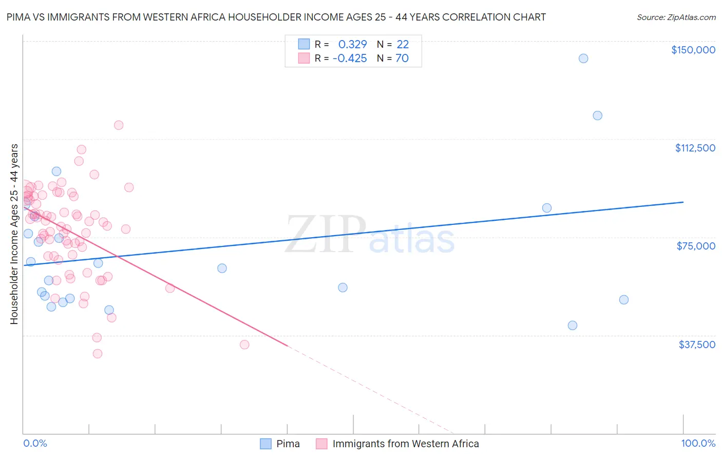 Pima vs Immigrants from Western Africa Householder Income Ages 25 - 44 years